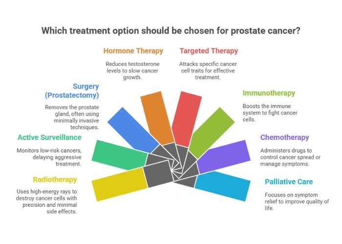 Treatment Options for Prostate Cancer